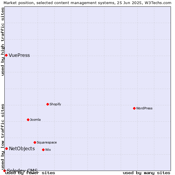 Market position of NetObjects vs. VuePress vs. Solodev CMS