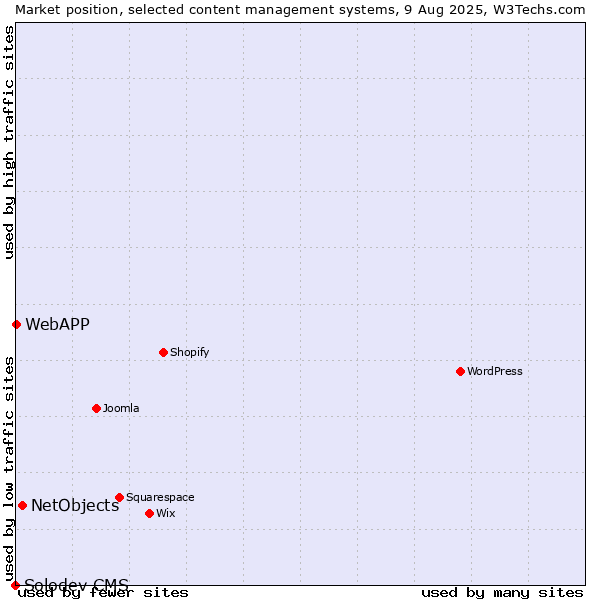 Market position of NetObjects vs. WebAPP vs. Solodev CMS