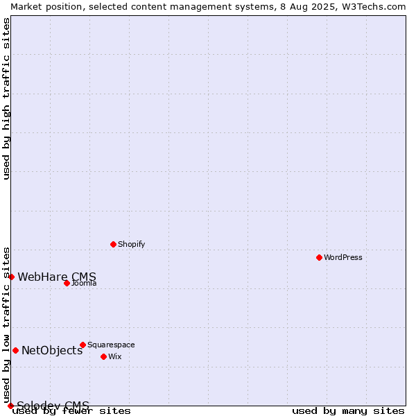 Market position of NetObjects vs. WebHare CMS vs. Solodev CMS