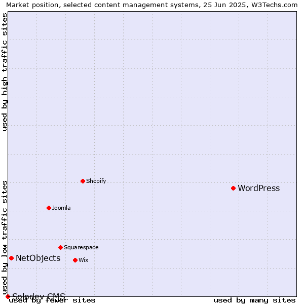 Market position of WordPress vs. NetObjects vs. Solodev CMS