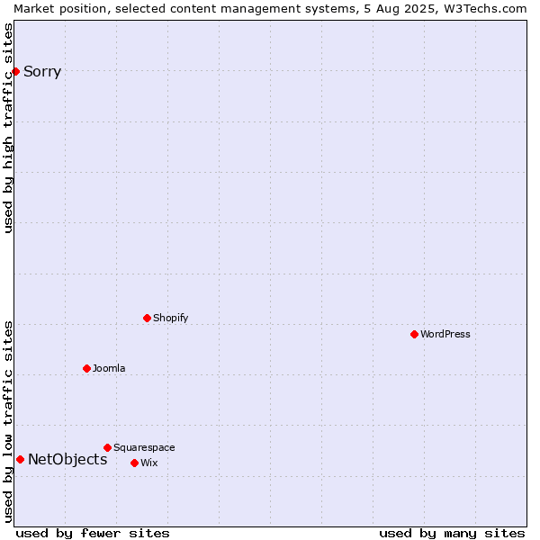 Market position of NetObjects vs. Sorry