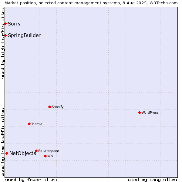 Market position of NetObjects vs. SpringBuilder vs. Sorry