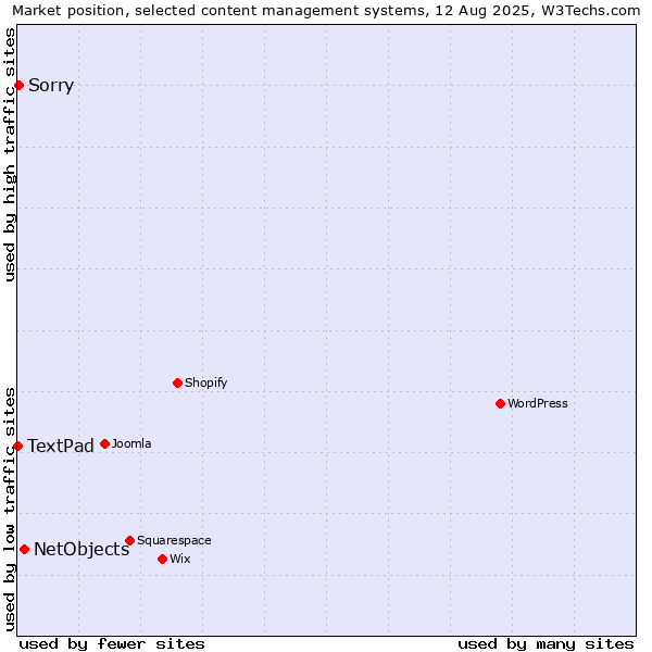 Market position of NetObjects vs. Sorry vs. TextPad