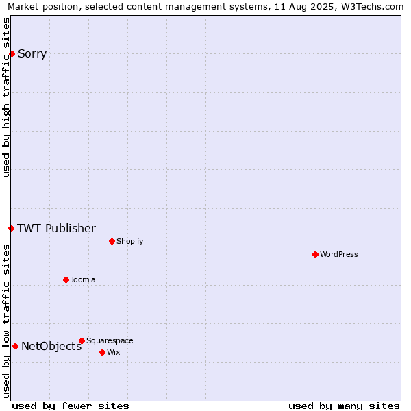 Market position of NetObjects vs. Sorry vs. TWT Publisher