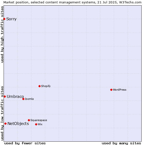 Market position of NetObjects vs. Umbraco vs. Sorry