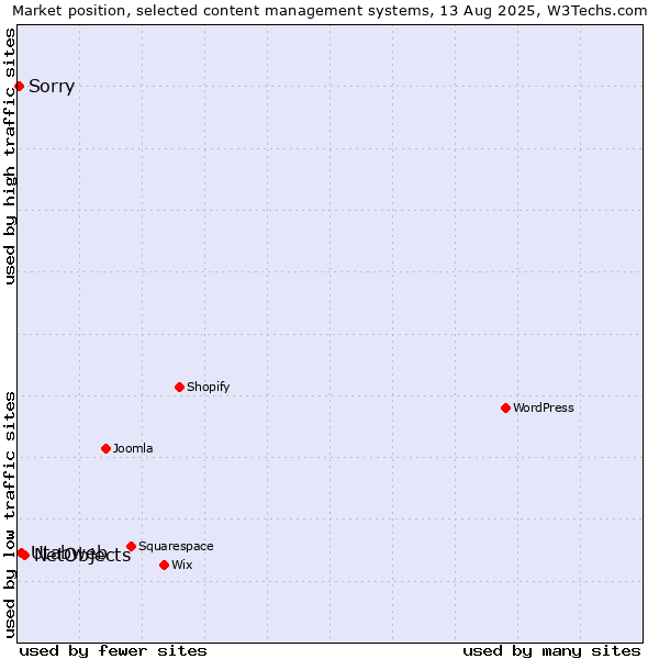 Market position of NetObjects vs. Utabweb vs. Sorry