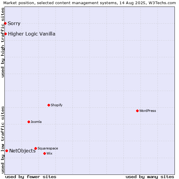 Market position of NetObjects vs. Higher Logic Vanilla vs. Sorry