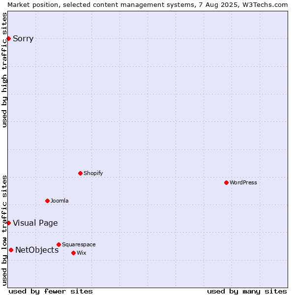 Market position of NetObjects vs. Visual Page vs. Sorry