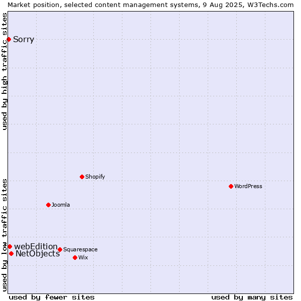 Market position of NetObjects vs. webEdition vs. Sorry