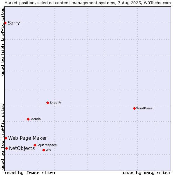 Market position of NetObjects vs. Web Page Maker vs. Sorry