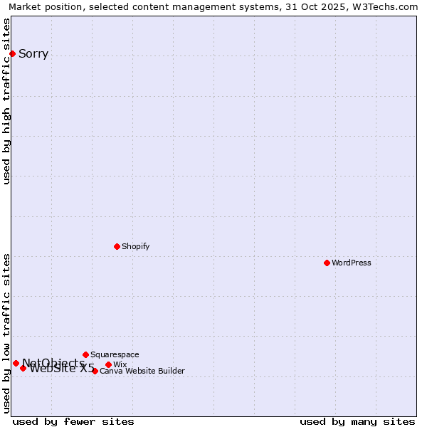 Market position of WebSite X5 vs. NetObjects vs. Sorry