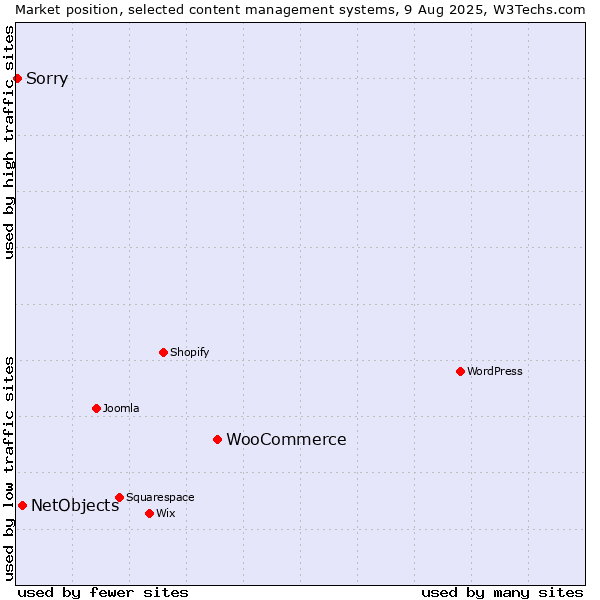 Market position of WooCommerce vs. NetObjects vs. Sorry