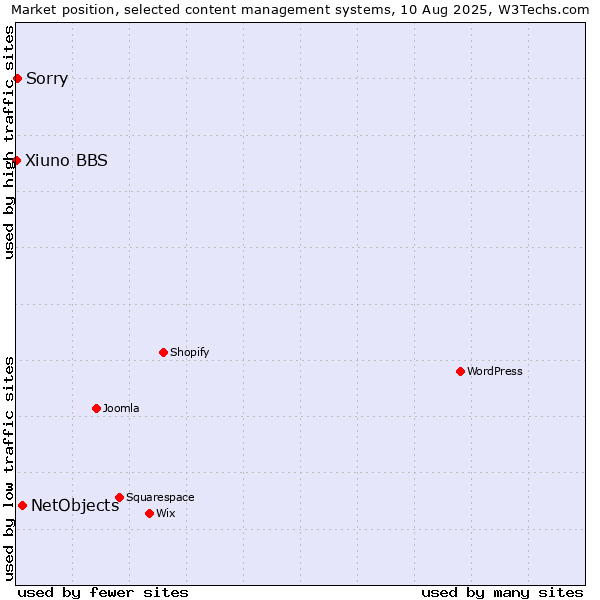 Market position of NetObjects vs. Sorry vs. Xiuno BBS