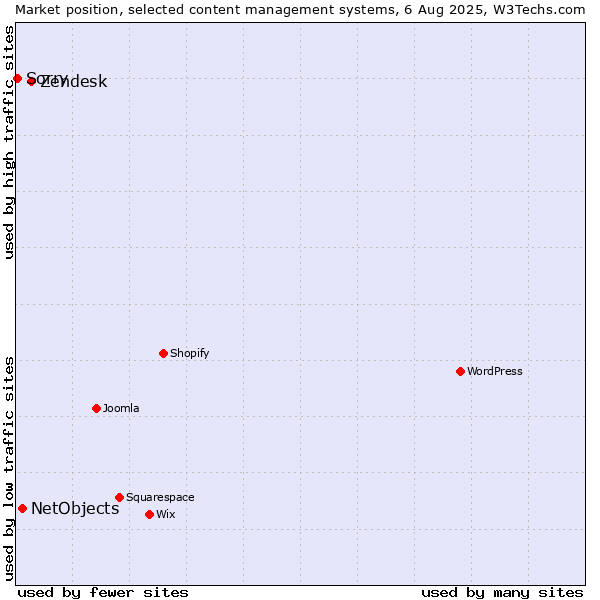 Market position of Zendesk vs. NetObjects vs. Sorry