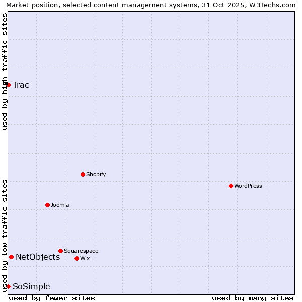 Market position of NetObjects vs. Trac vs. SoSimple