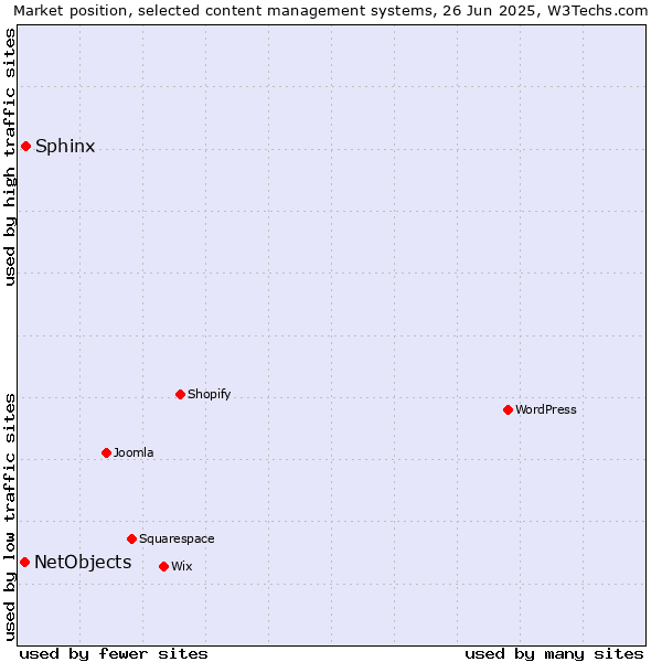 Market position of Sphinx vs. NetObjects