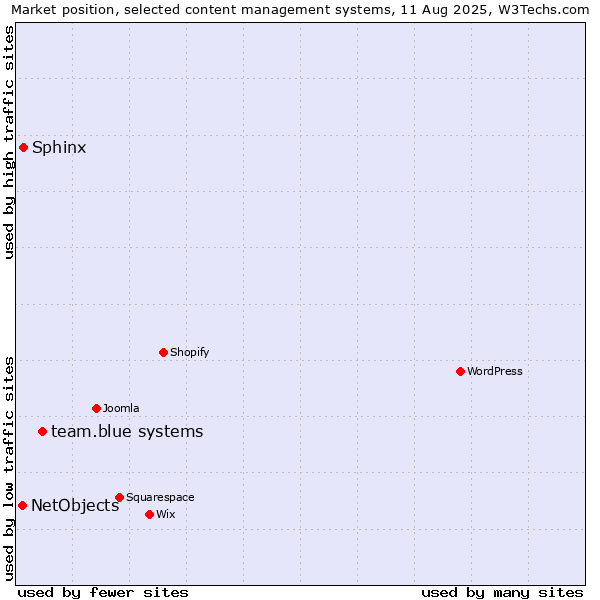 Market position of team.blue systems vs. Sphinx vs. NetObjects
