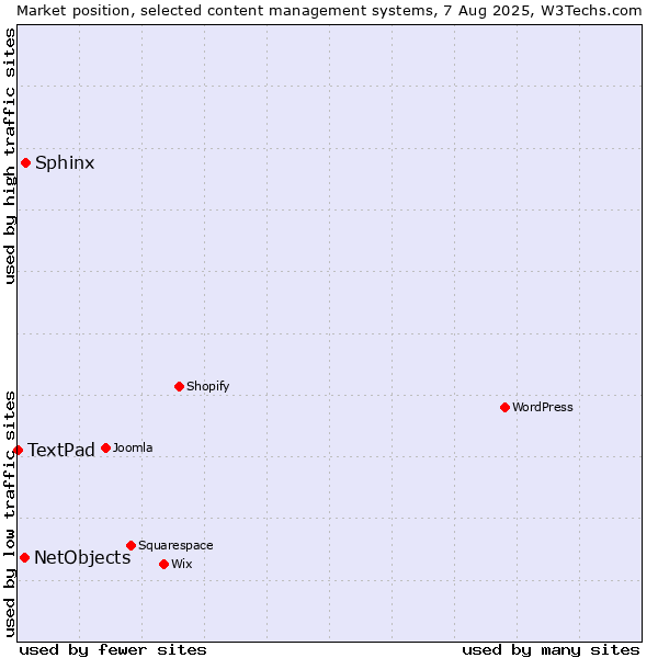 Market position of Sphinx vs. NetObjects vs. TextPad