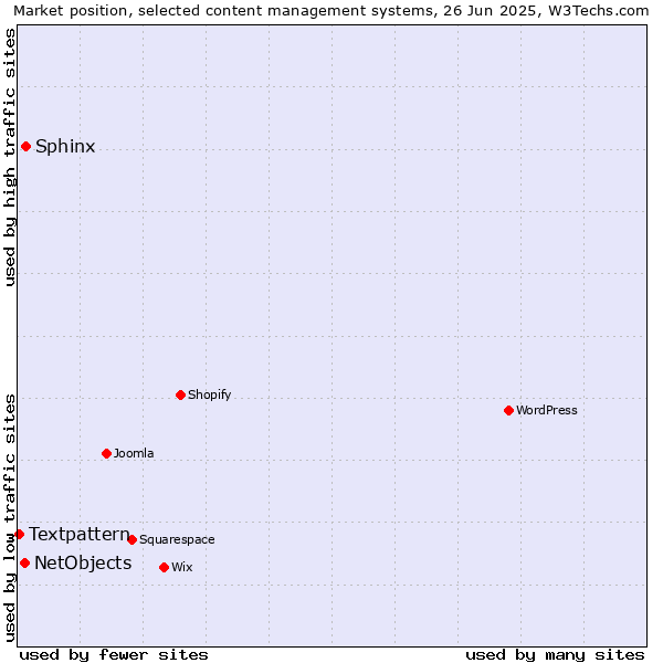Market position of Sphinx vs. NetObjects vs. Textpattern