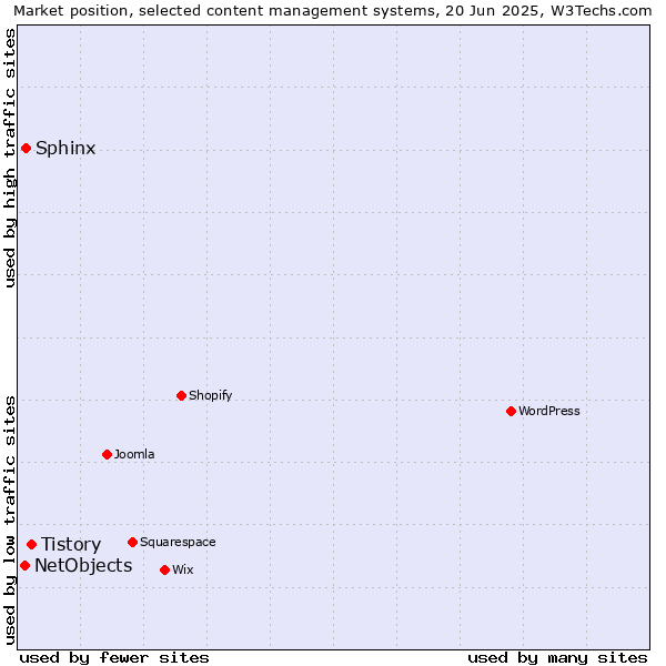 Market position of Tistory vs. Sphinx vs. NetObjects