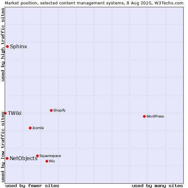 Market position of Sphinx vs. NetObjects vs. TWiki