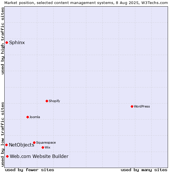 Market position of Web.com Website Builder vs. Sphinx vs. NetObjects