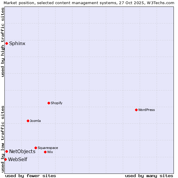 Market position of Sphinx vs. NetObjects vs. WebSelf