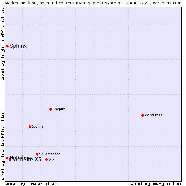 Market position of WebSite X5 vs. Sphinx vs. NetObjects
