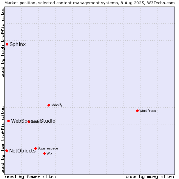 Market position of WebSphere Studio vs. Sphinx vs. NetObjects