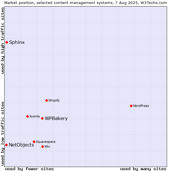 Market position of WPBakery vs. Sphinx vs. NetObjects