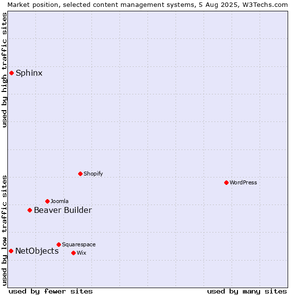Market position of Beaver Builder vs. Sphinx vs. NetObjects
