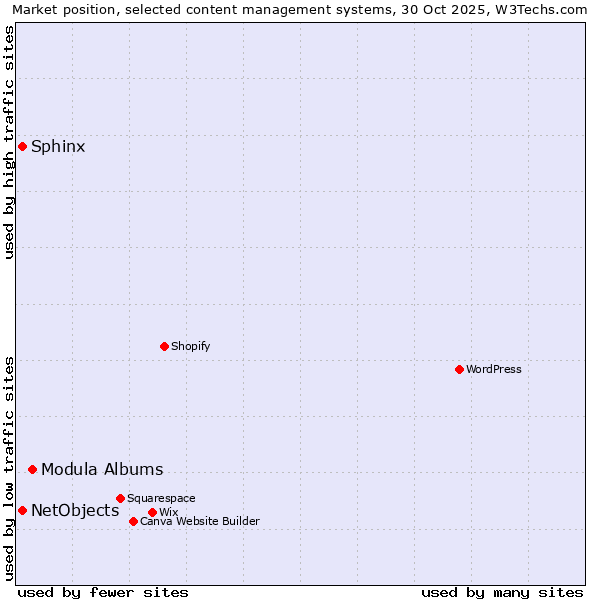 Market position of Modula Albums vs. Sphinx vs. NetObjects