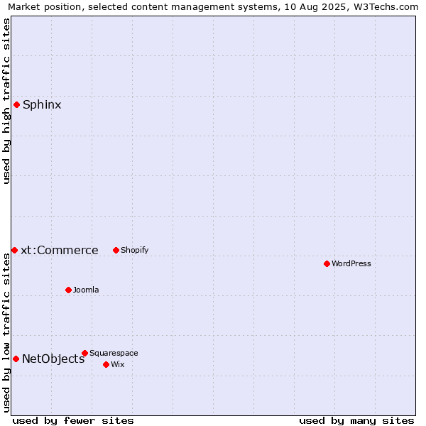 Market position of Sphinx vs. NetObjects vs. xt:Commerce