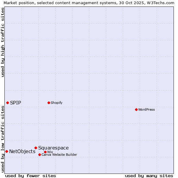 Market position of Squarespace vs. SPIP vs. NetObjects