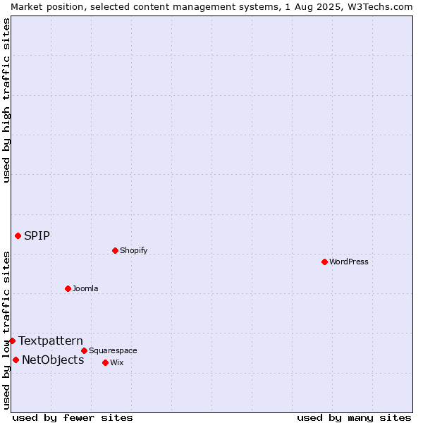 Market position of SPIP vs. NetObjects vs. Textpattern