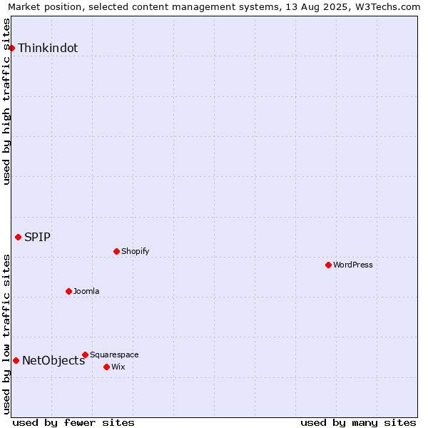 Market position of SPIP vs. NetObjects vs. Thinkindot
