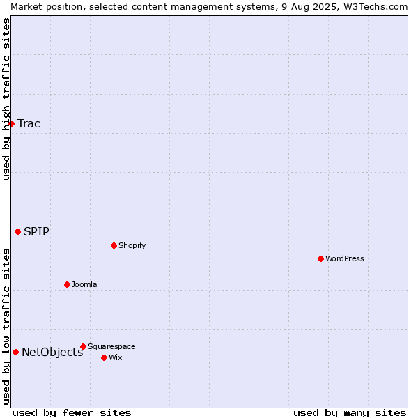 Market position of SPIP vs. NetObjects vs. Trac