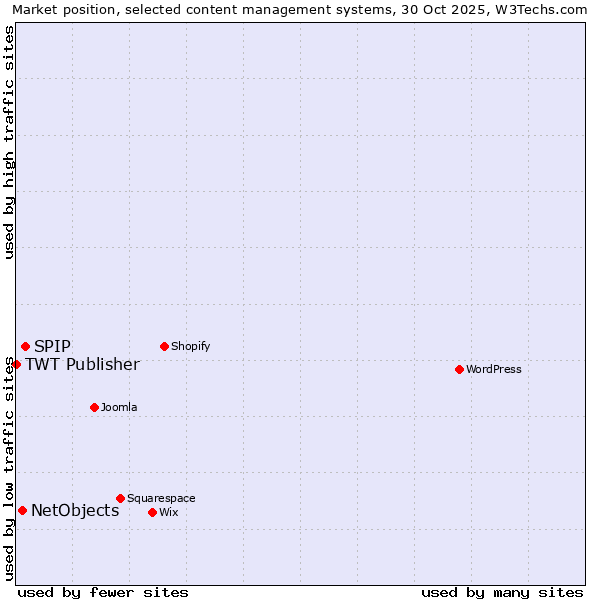 Market position of SPIP vs. NetObjects vs. TWT Publisher