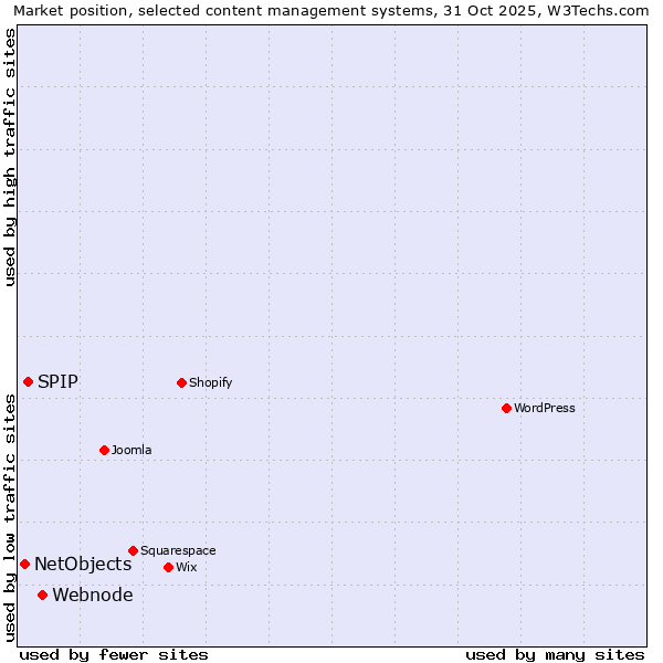 Market position of Webnode vs. SPIP vs. NetObjects