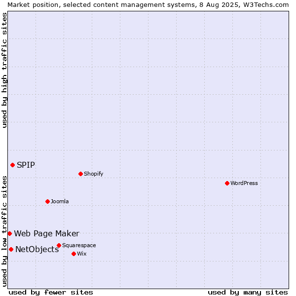 Market position of SPIP vs. NetObjects vs. Web Page Maker