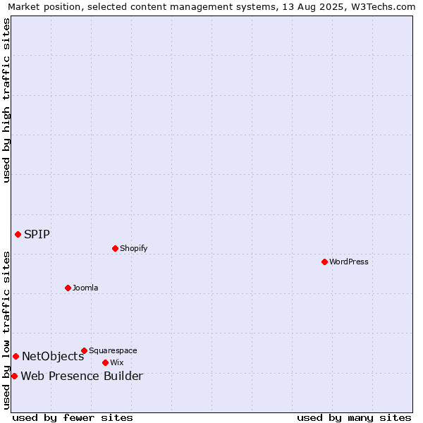 Market position of SPIP vs. NetObjects vs. Web Presence Builder
