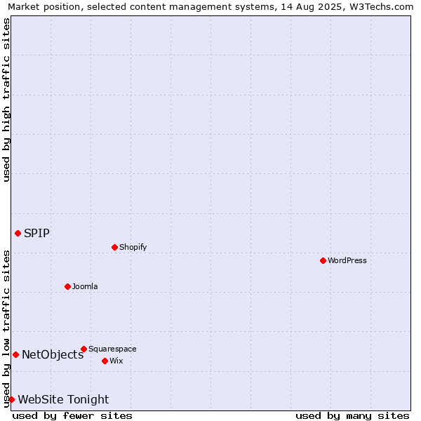 Market position of SPIP vs. NetObjects vs. WebSite Tonight
