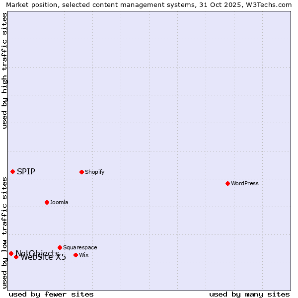 Market position of WebSite X5 vs. SPIP vs. NetObjects