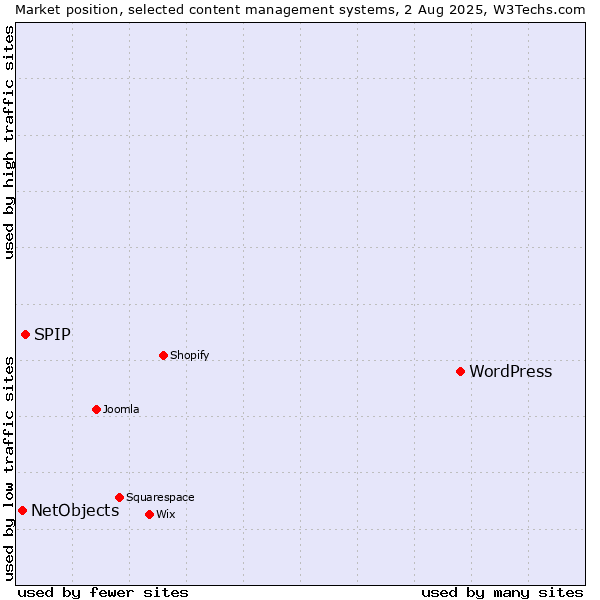 Market position of WordPress vs. SPIP vs. NetObjects