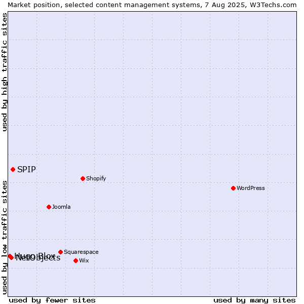 Market position of SPIP vs. NetObjects vs. Hugo Blox