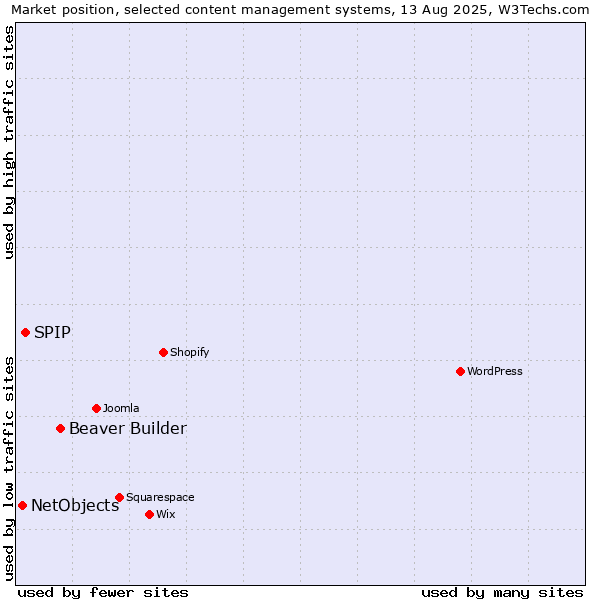 Market position of Beaver Builder vs. SPIP vs. NetObjects