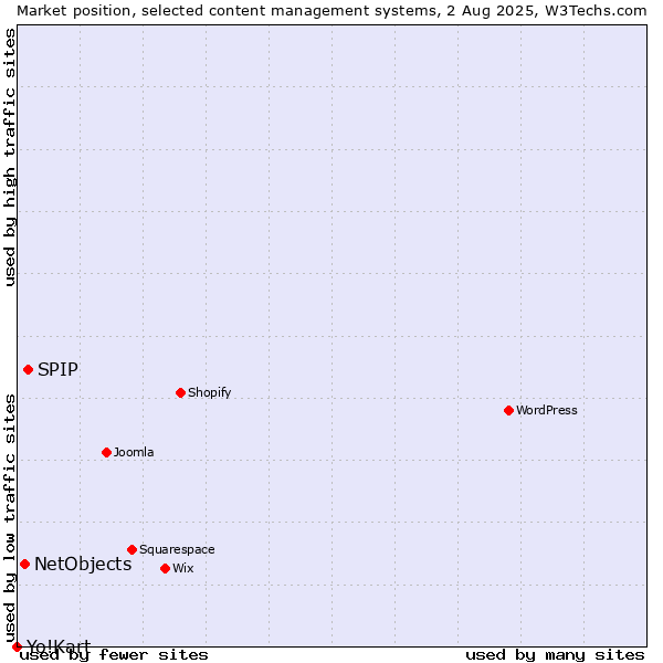 Market position of SPIP vs. NetObjects vs. Yo!Kart