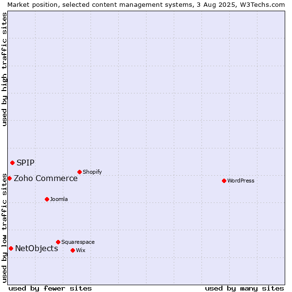 Market position of SPIP vs. NetObjects vs. Zoho Commerce