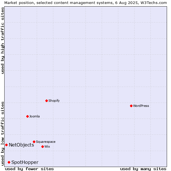 Market position of SpotHopper vs. NetObjects