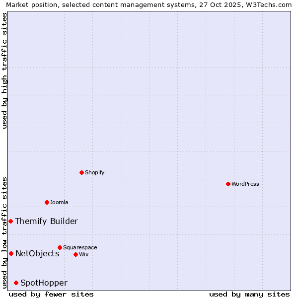 Market position of SpotHopper vs. NetObjects vs. Themify Builder